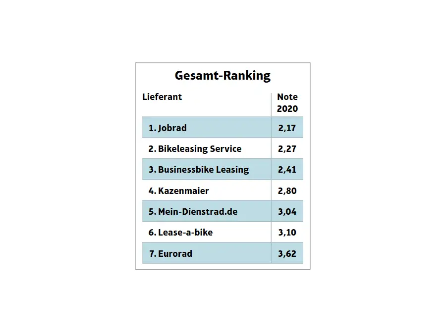 Gesamt-Ranking Lieferant und Note 2020: 1. JobRad, 2,17 2. Bikeleasing Service 2,27 3. Businesbike Leasing 2,41 4. Kazenmaier 2,80 5. Mein-Dienstrad.de 3,04 6. Lease-a-bike 3,10 7. Eurorad 3,62 Gesamt-Ranking Lieferant und Note 2020: 1. JobRad, 2,17 2. Bikeleasing Service 2,27 3. Businesbike Leasing 2,41 4. Kazenmaier 2,80 5. Mein-Dienstrad.de 3,04 6. Lease-a-bike 3,10 7. Eurorad 3,62